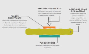 Test ASTM norme F3340-18